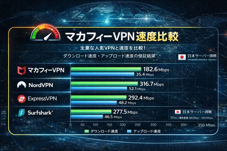 マカフィーVPNとNordVPNなど主要VPNの通信速度比較(ダウンロード・アップロード実測値)