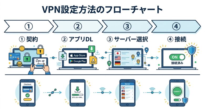VPNの設定方法