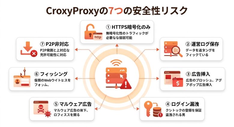 CroxyProxyを使う際の7つの安全性リスク一覧図