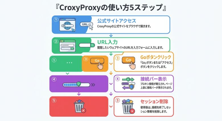 CroxyProxyの使い方5ステップ(公式サイトアクセス・URL入力・Go・接続確認・セッション削除)