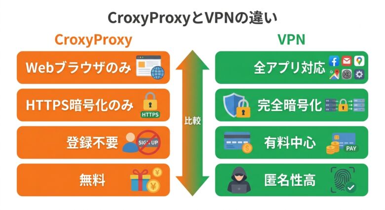 CroxyProxyとVPNの機能・安全性・用途の比較図