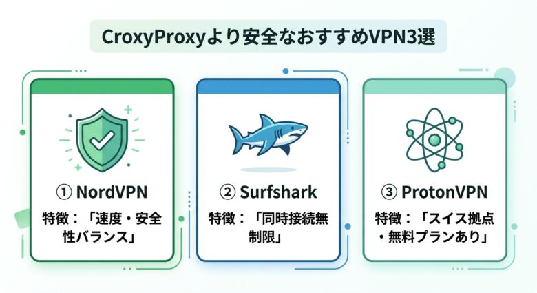CroxyProxyより安全な主要VPN3社(NordVPN・Surfshark・ProtonVPN)の比較