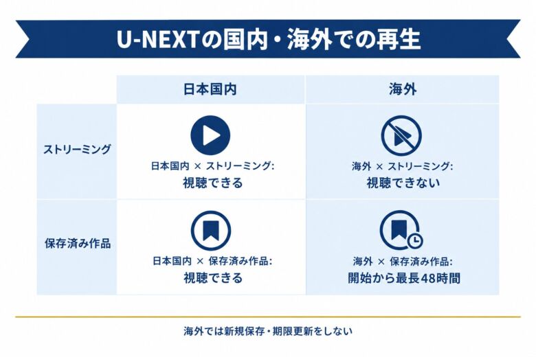 U-NEXTの国内・海外での再生を示した図解