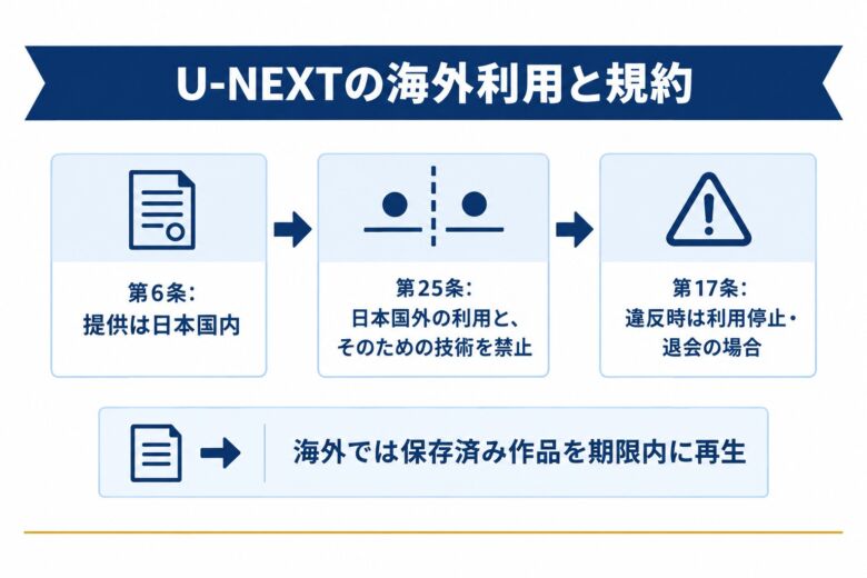 U-NEXTの海外利用と規約を示した図解