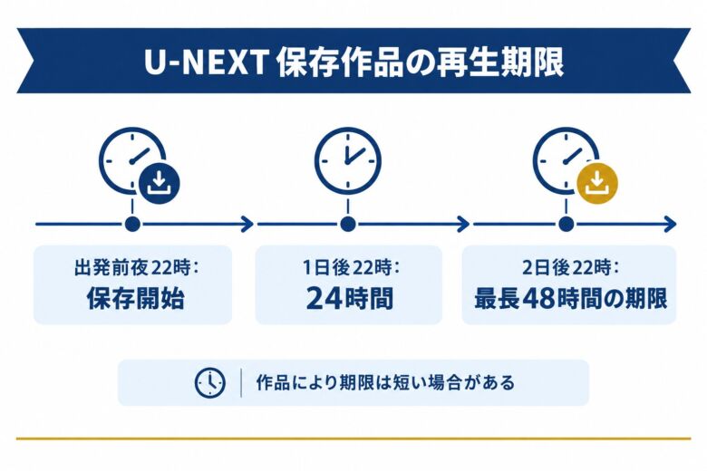U-NEXT保存作品の再生期限を示した図解