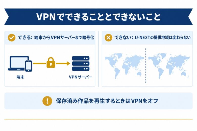 VPNでできることとできないことを示した図解