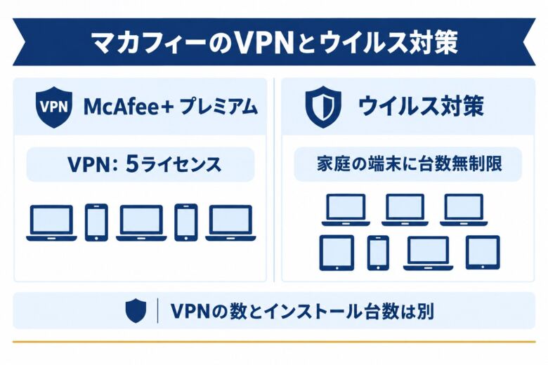 マカフィーのVPNとウイルス対策を示した図解