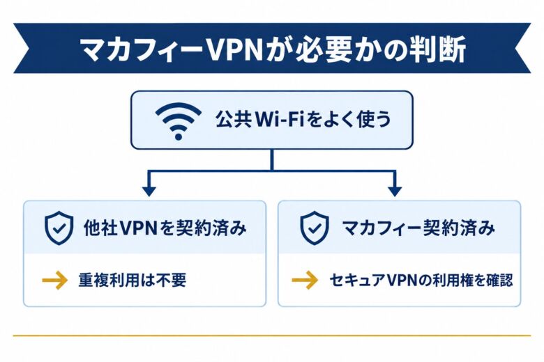 マカフィーVPNが必要かの判断を示した図解