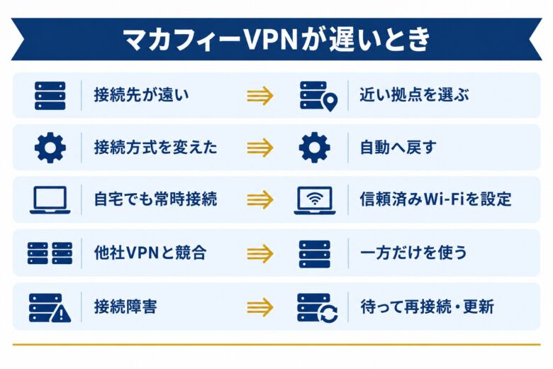 マカフィーVPNが遅いときを示した図解