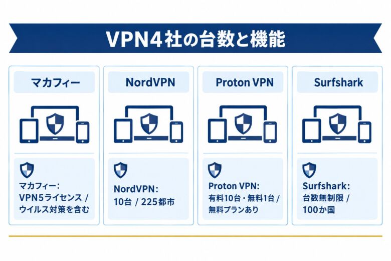VPN4社の台数と機能を示した図解