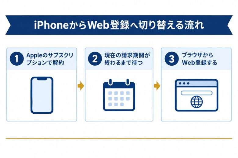 iPhoneからWeb登録へ切り替える流れを示した図解
