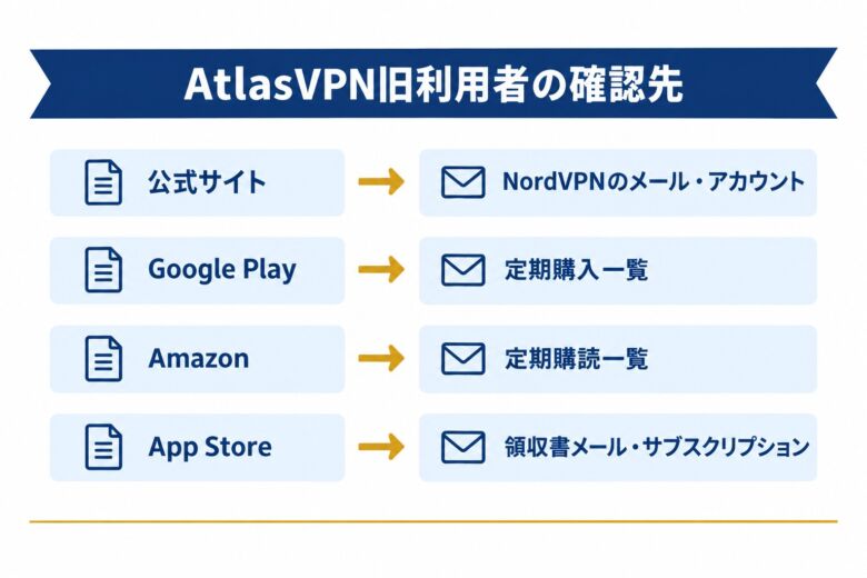 AtlasVPN旧利用者の確認先を示した図解