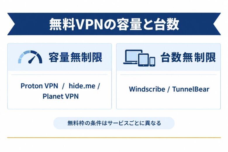 無料VPNの容量と台数を示した図解