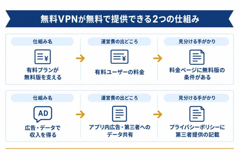 無料VPNが無料で提供できる2つの仕組みを示した図解