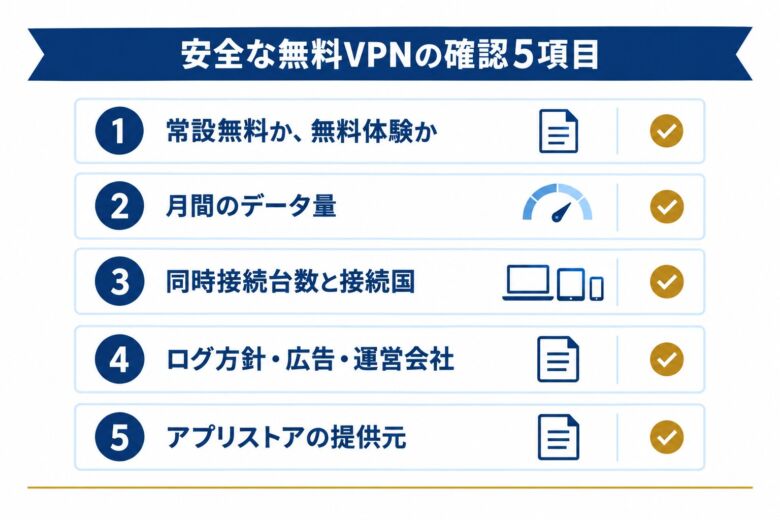 安全な無料VPNの確認5項目を示した図解