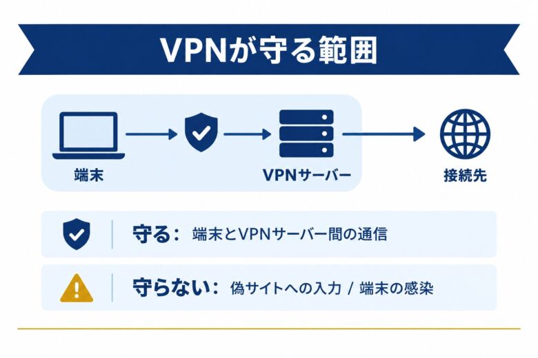 VPNが守る範囲を示した図解