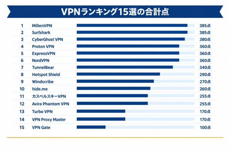VPNランキング15選の合計点を示した図解